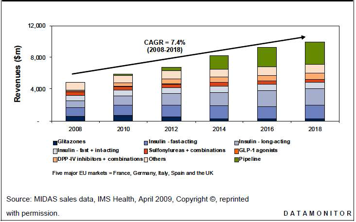 유럽 시장에서 당뇨치료제 계열별 점유율 동향 (2008~2018)