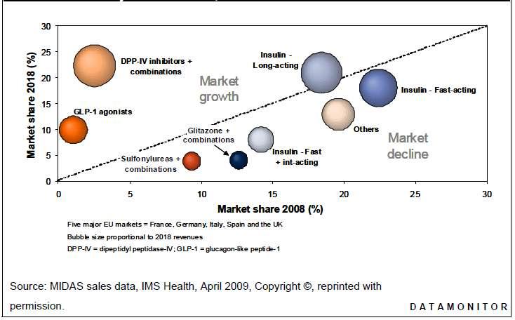 유럽 시장에서 당뇨치료제 계열별 점유율 동향 (2008~2018)