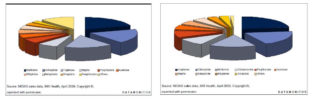 유럽 경구용 당뇨치료제 처방비율 (2008 및 2018)