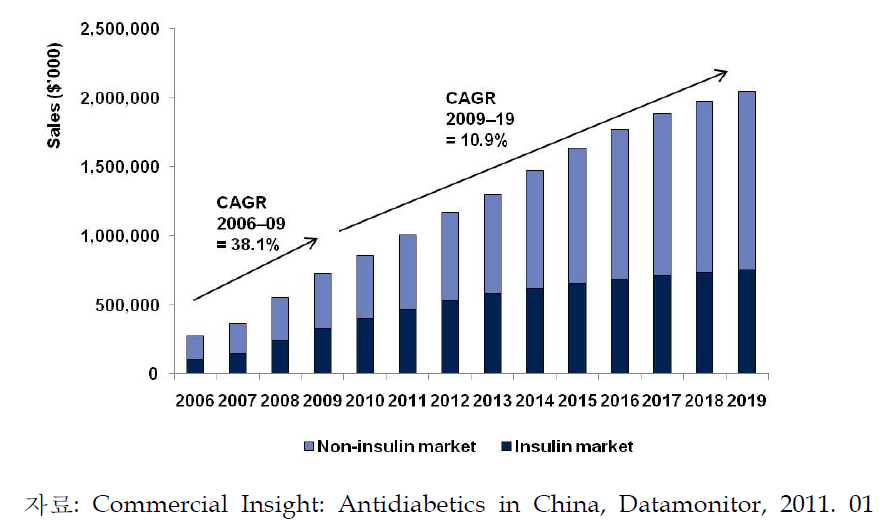 2006 ~ 2009년 기간 중 중국 시장에서 인슐린계 및 비인슐린계 치료제 매출 동향