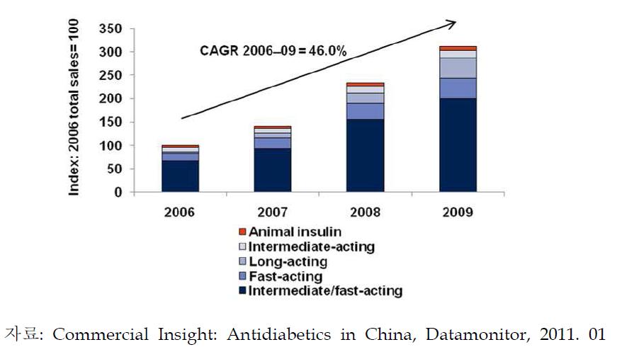 중국 인슐린 치료제 제품의 매출 동향 (2006 ~ 2009)