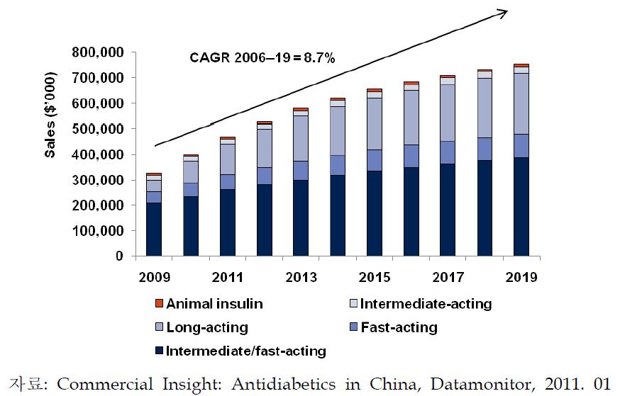 인슐린 치료제의 매출 동향을 추정 (2009 ~ 2019)