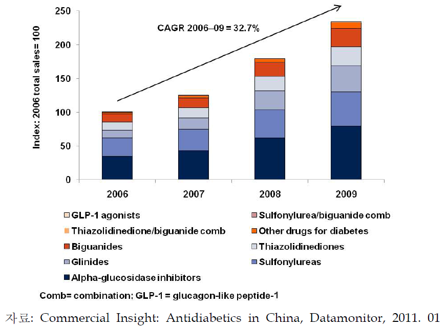 중국내 비인슐린 치료제의 매출 동향 (2006 ~ 2009)