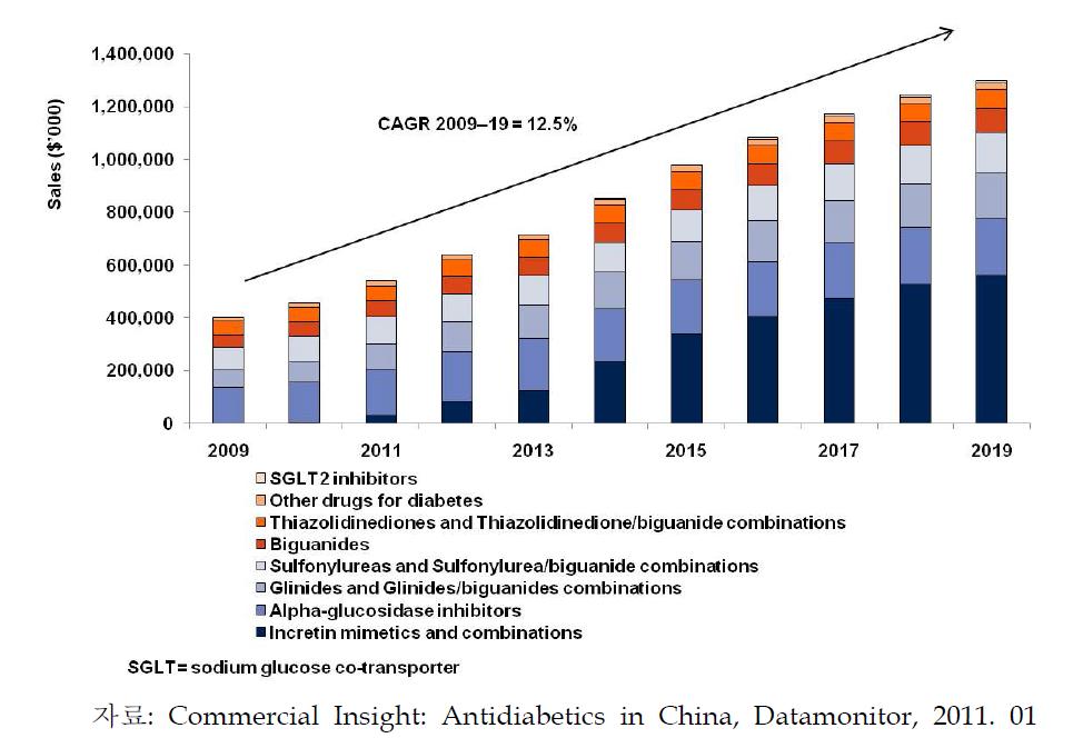 중국내 비인슐린 치료제의 매출 동향 추정 (2009 ~ 2019)