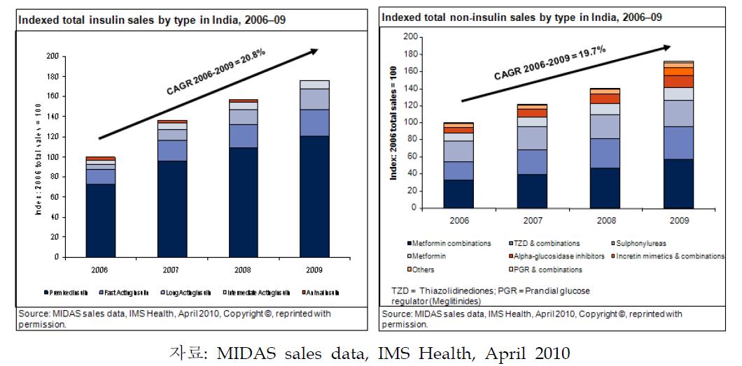 인도 당뇨치료제 시장 동향 (2006 ~ 2009)