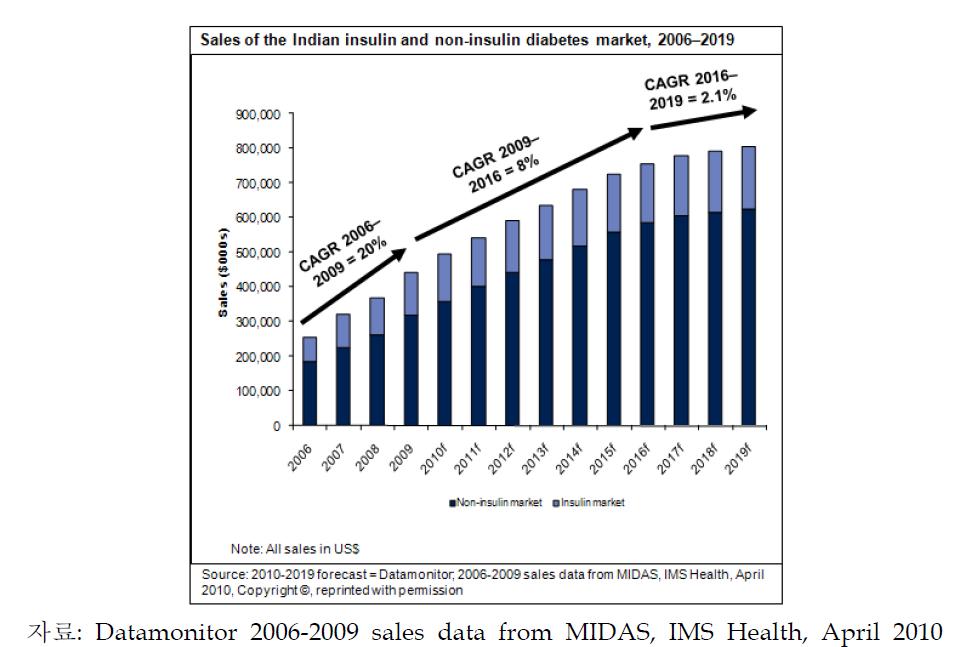 인도 당뇨치료제 시장 동향
