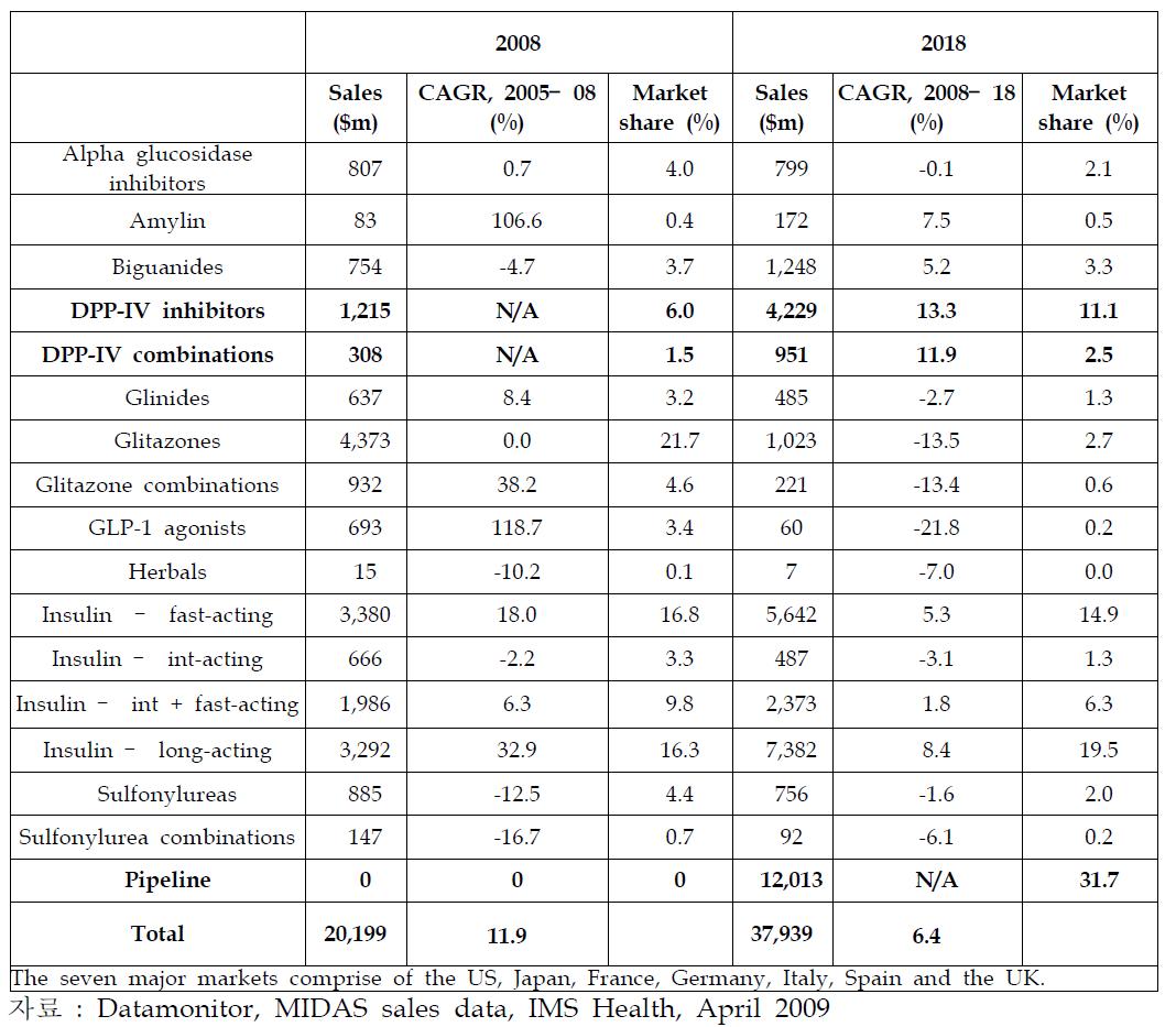 주요 7개 시장에서 약물의 매출 및 점유율을 추정 (2008 ~ 2018)