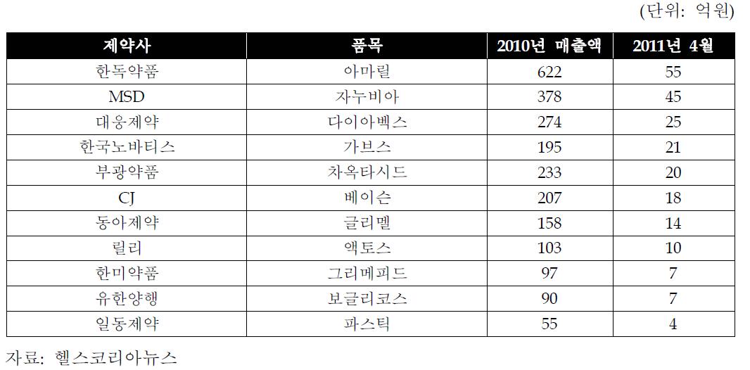 국내 주요 당뇨치료제 매출액