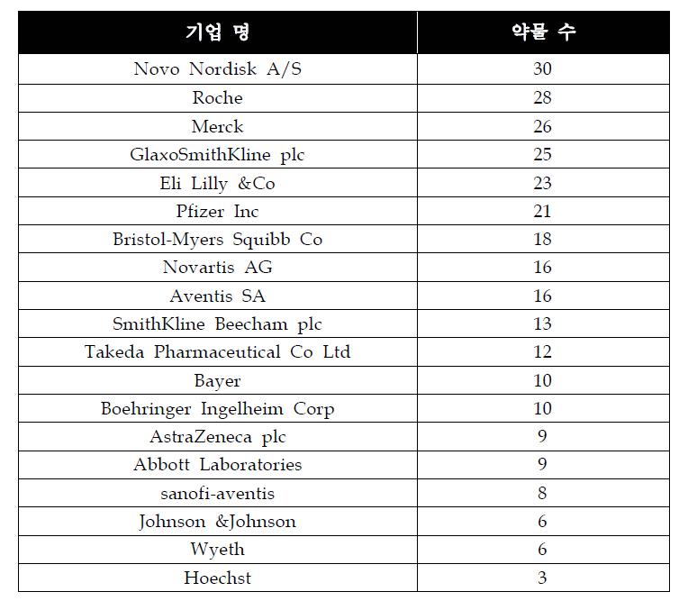 주요 기업의 파이프라인 약물 수