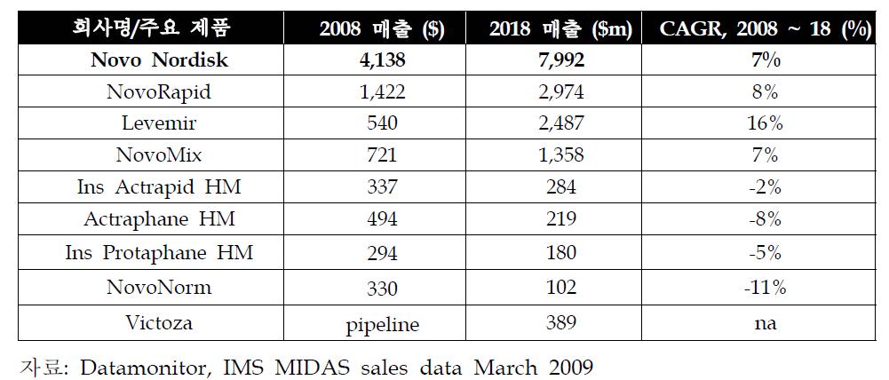 매출 및 시장점유율 (2008년 및 2018년)