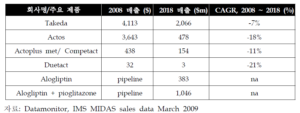 매출 및 시장점유율 (2008년 및 2018년)