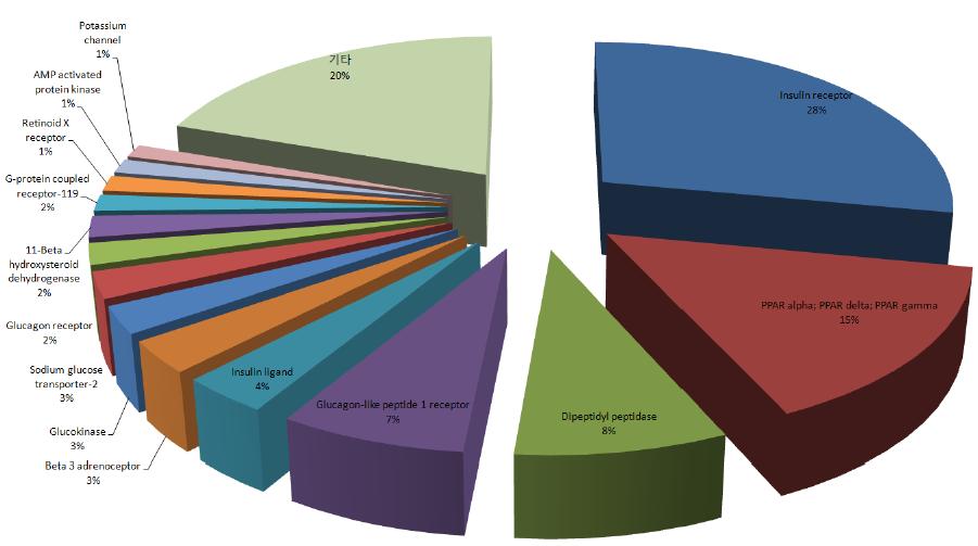 2형 당뇨치료제 연구개발 주요 표적 분포