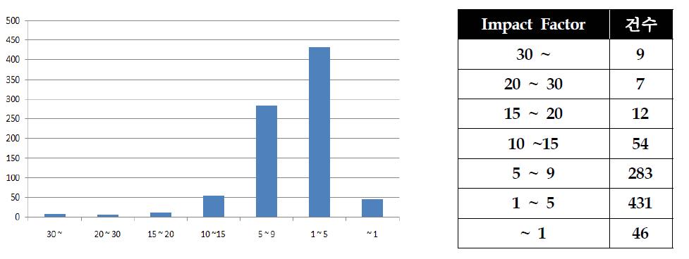 Impact Factor 분포