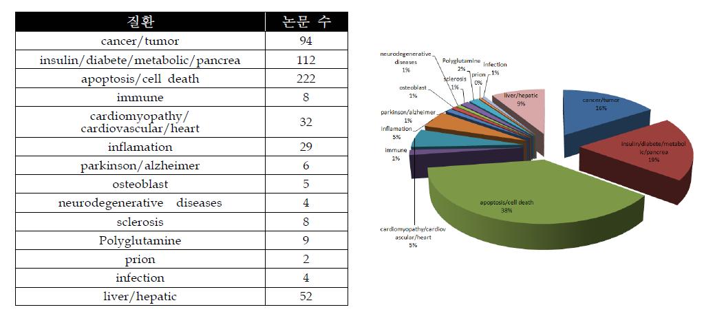 소포체 스트레스 관련 논문 중 언급된 질환 및 논문 수