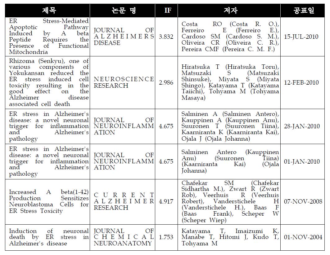 소포체 스트레스와 뇌질환 관련 논문