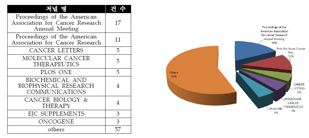 논문 분포