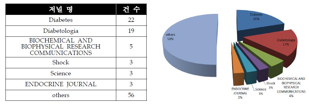 소포체 스트레스와 당뇨관련 논문 게재 저널 분포