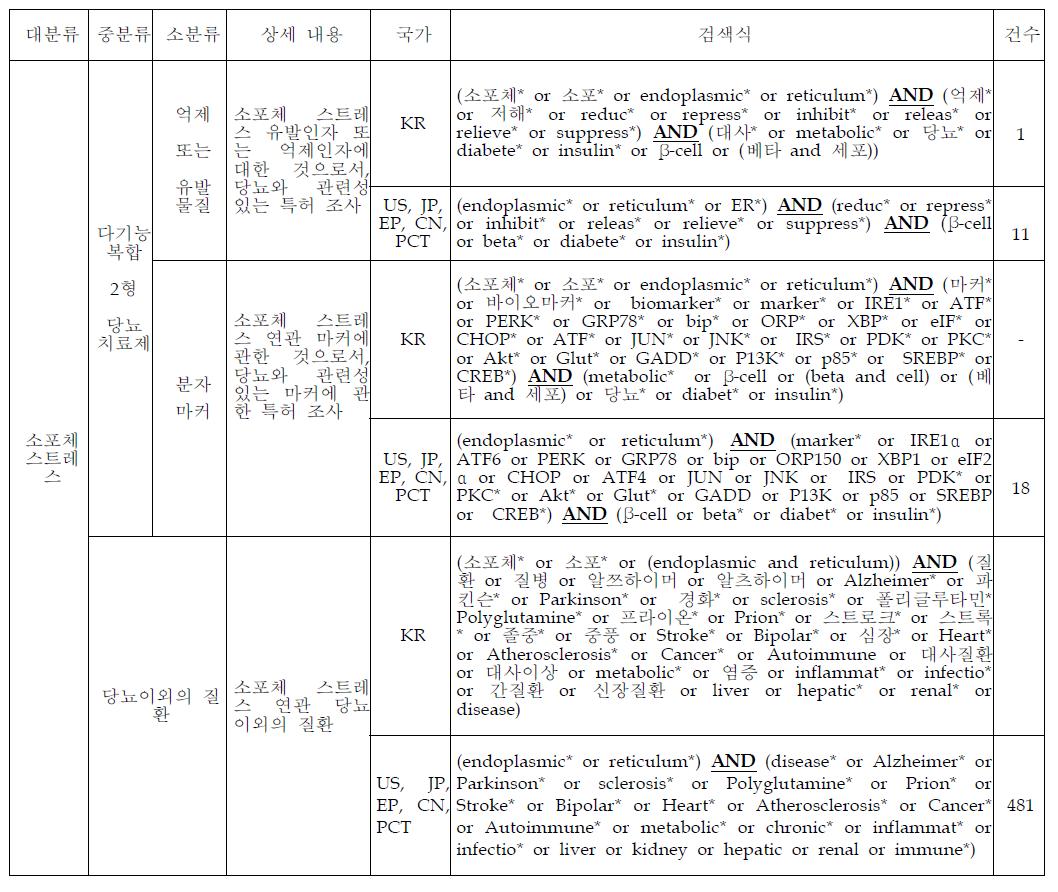 기술분류체계 및 검색 대상기술