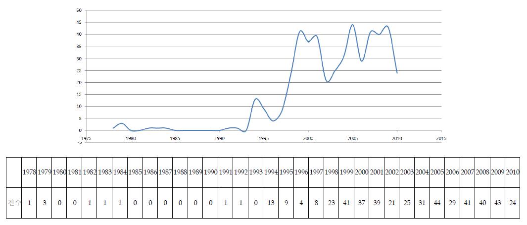연도별 해외 출원 분포