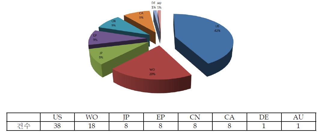 국가별 해외출원 건 수