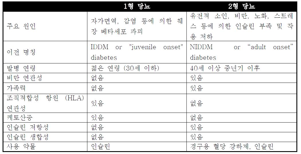 당뇨병의 종류와 주요 특징