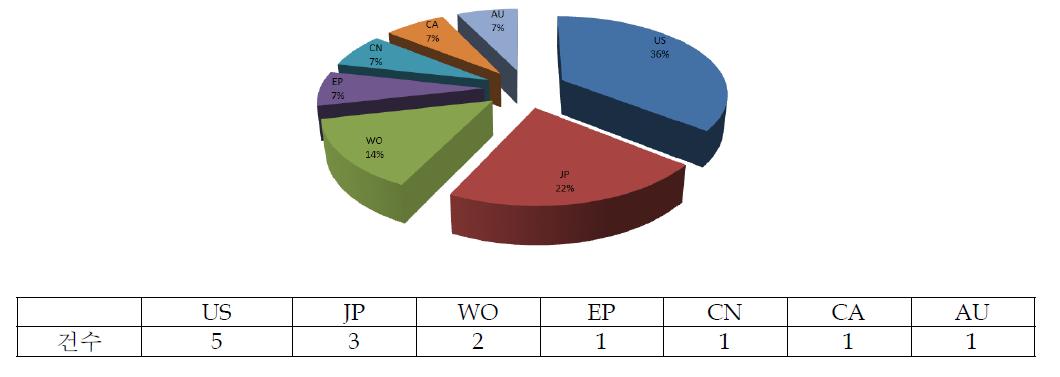 국가별 해외출원 건 수
