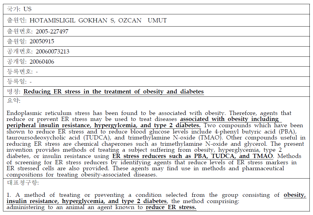 소포체 스트레스와 당뇨 억제 또는 유발 관련 주요특허