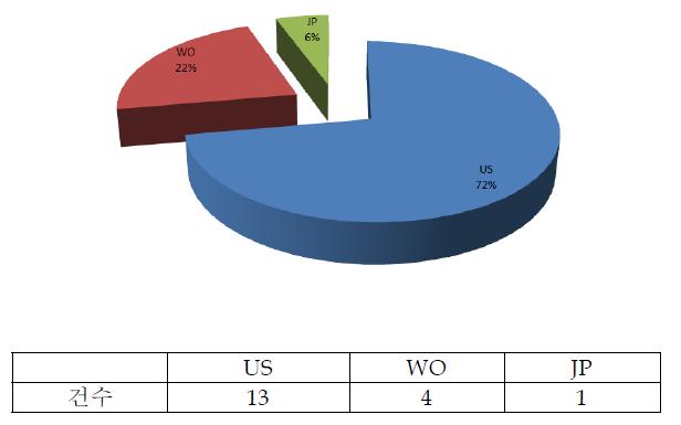 국가별 해외출원 건 수