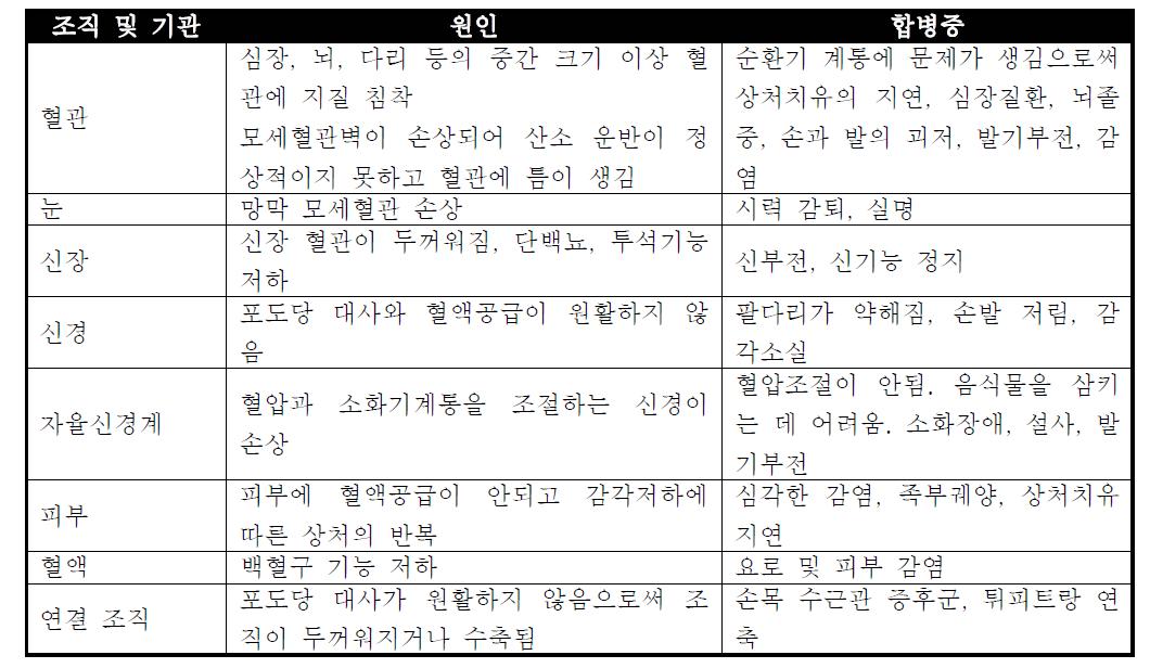 대표적인 합병증의 원인 및 증상