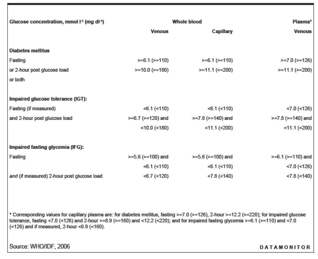 1999년 WHO의 당뇨진단 기준