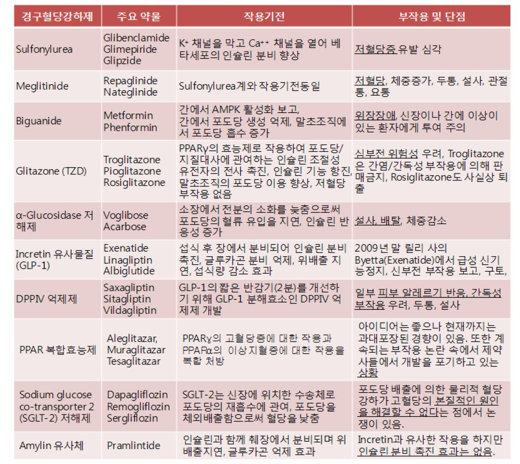 현재 시장에 출시되었거나 파이프라인에 있는 주요 약물의 작용기전 및 부작용