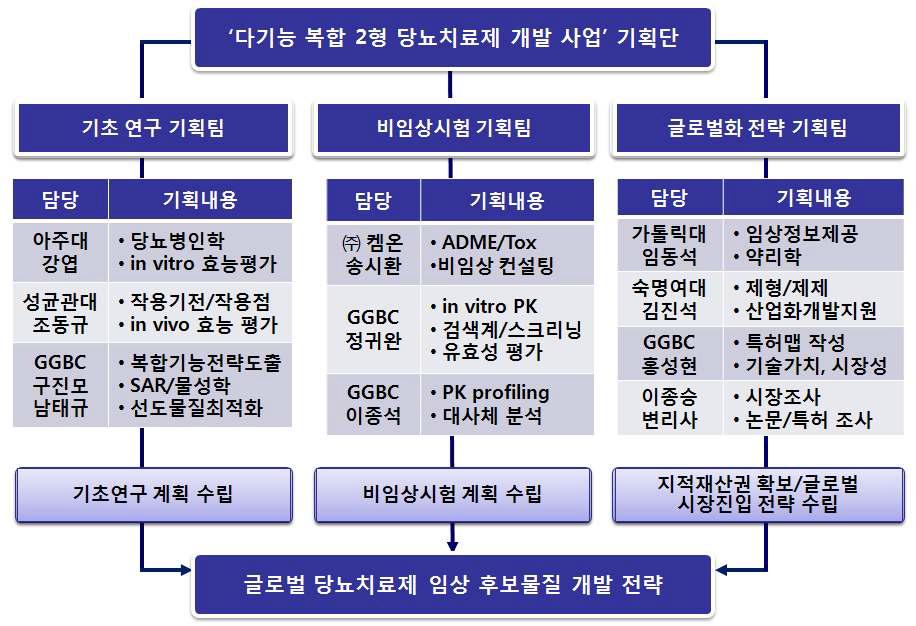 연구 기획 추진 체계