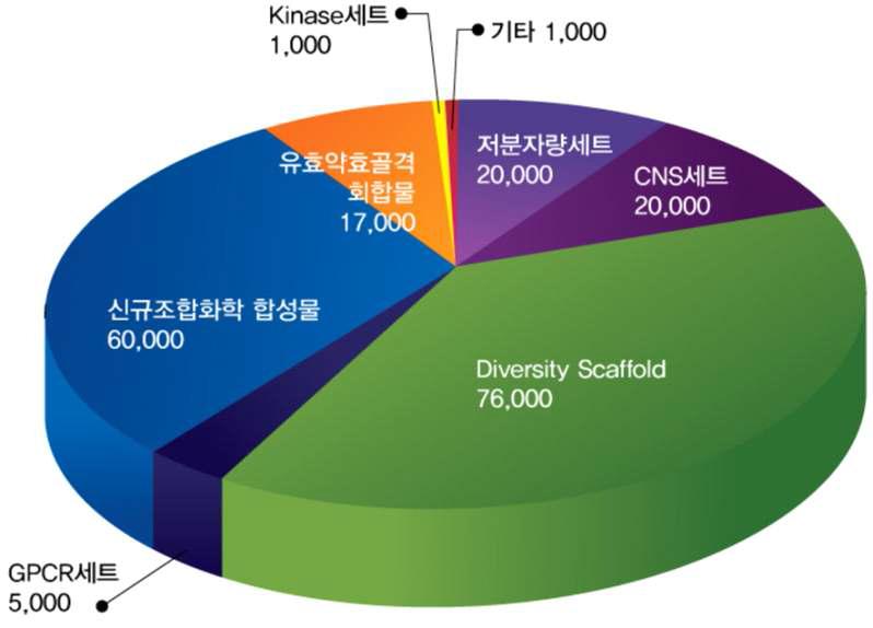 경기바이오센터 화합물 은행의 구성