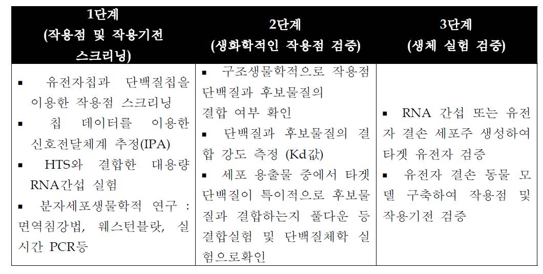 작용기전 및 작용점 탐색전략