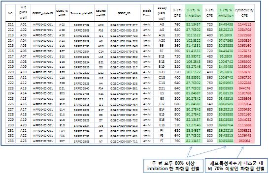 약효 재확인 검색과 세포독성 시험 결과 예