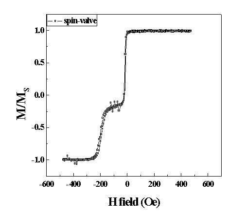 Py(8 nm)/Cu(2.2 nm)/Py(6 nm)/FeMn(10 nm) 스핀밸브 구조의 VSM 측정 결과