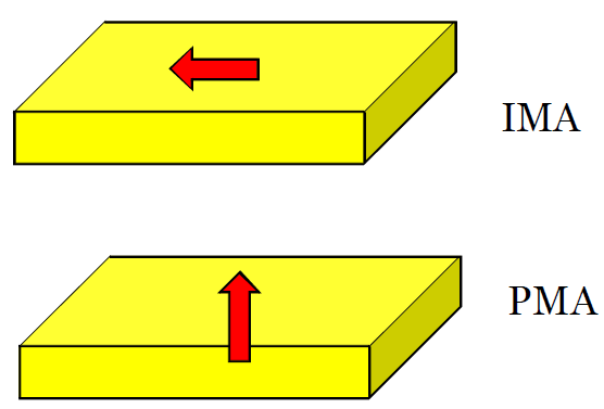 면내이방성 (IMA, in-plane magnetic anisotropy) 과 수직이방성 (PMA, perpendicular magnetic anisotropy) 물질의 자화 방향의 차이