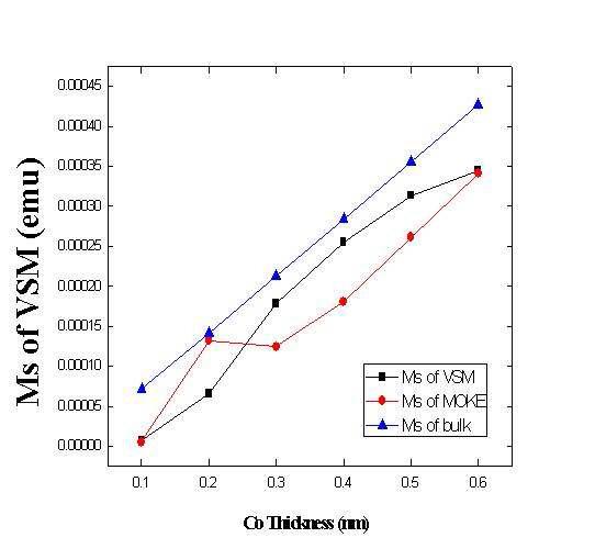 [Pd(1.1 nm)/Co(t)]5 구조에서 Co 두께 변화에 따른 VSM 과 MOKE 의 비교