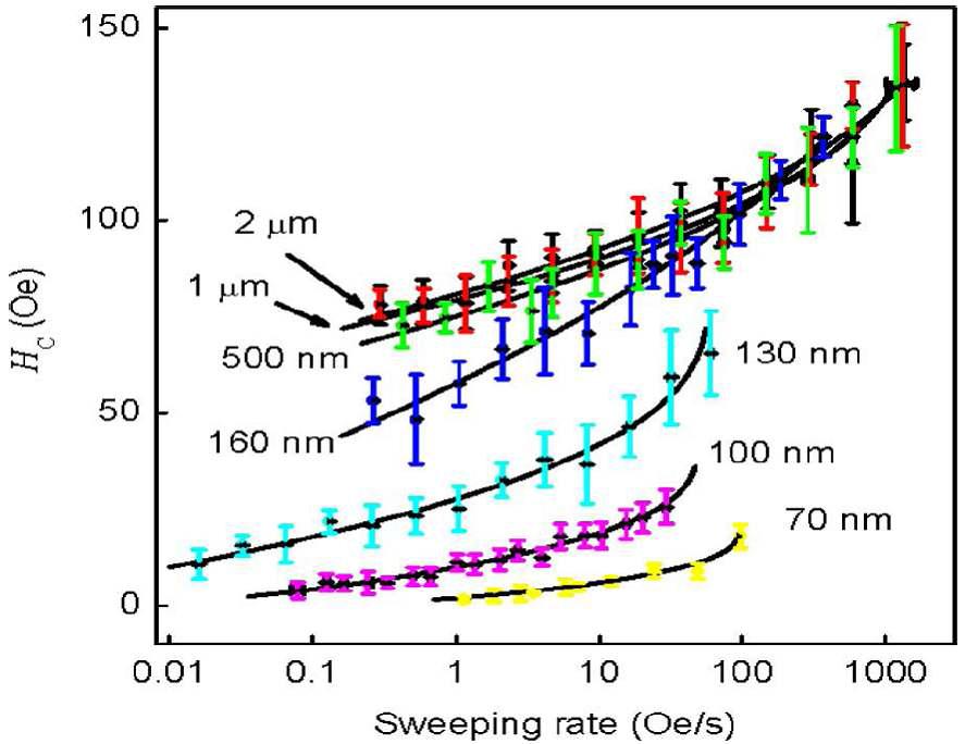 다양한 선폭을 갖는 나노선에서의 일소율(sweeping rate)에 대한 보자력 (coercive field).