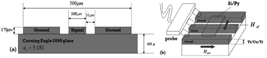 (a) (1)식을 이용하여 제작한 CPW의 개략도 (b)시료를 CPW위에 올려놓은 개략도.   : RF 자기장의 방향,    : 외부자기장의 방향