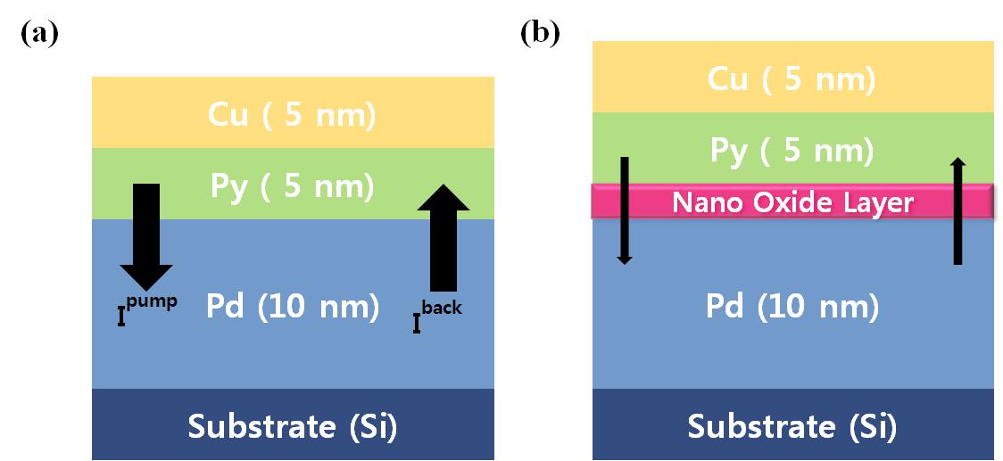(a) 스핀 펌핑 효과를 살펴보기 위해 Si/Pd(10 nm)/Py(5 nm)/Cu(5 nm) 구조로 시료를 제작한 그림이다. (b) 나노 상화층을 이용하여 스핀 펌핑 효과를 억제시키기 위해 Si/Pd(10 nm)/NOL(=0, 6, 30, 60 초)/Py(5 nm)/Cu(5 nm) 구조로 시료를 제작한 그림이다
