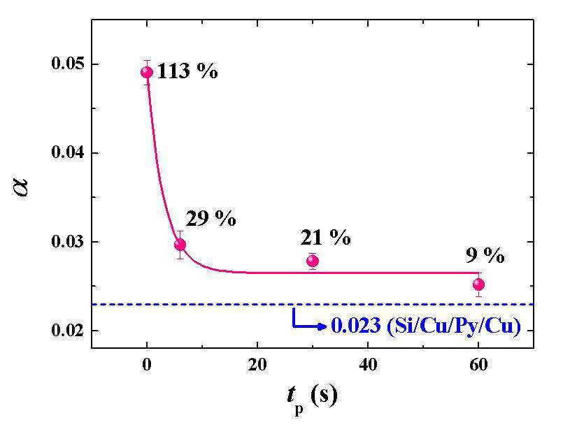 Si/Pd(10 nm)/NOL(tp)/Py(5 nm)/Cu(5 nm)시료에서 중단시간 tp에 따라 길버트 감쇠계수 α를 측정한 결과이다