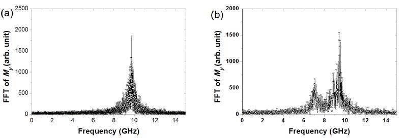 Py 나노선에서 자벽이 없는 경우(a)와 있는 경우(b)의 열적 자기 잡음의 스펙트럼.
