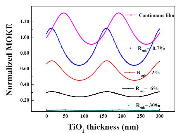 그림 89(b)의 형태에서 다양한 무반사 코팅 기판의 반사율, 너비 100 nm 두께 5nm의 Fe 시료위에 올린 TiO2(유전체)의 두께에 따른 규격화된 MOKE 신호의 결과.