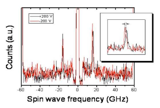 ±200 V 로 전압이 인가된 0.55 nm 두께의 Fe80Co20층의 spin wave spectra
