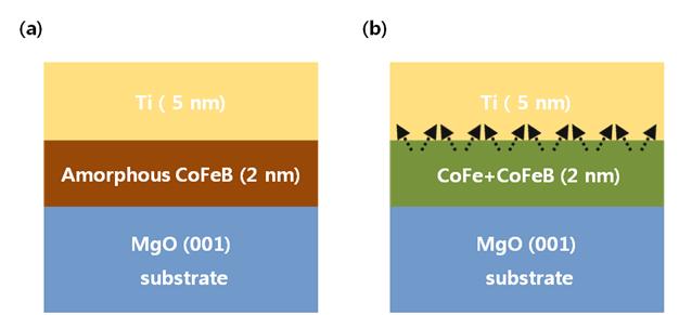 MgO ( 001, substrate)/CoFeB (2 nm)/Ti(5 nm) 으로 구성된 시료 구조의 모식도 (a) 열처리 전 (b) 열처리 후 시료의 조성 변화