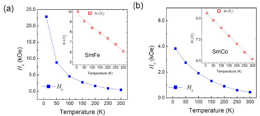 SmFe과 SmCo 단일 박막의 보자력의 온도 의존성. (inset) 보자력의 log 변화 선형성