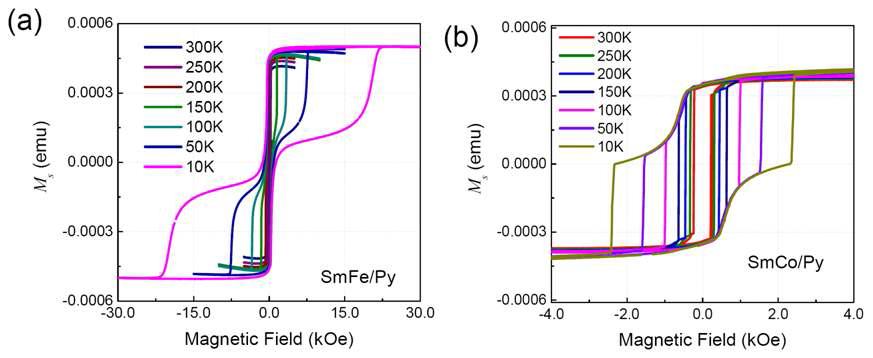 SmFe/Py 과 SmCo/Py 층의 온도변화에 따른 자화이력 곡선.
