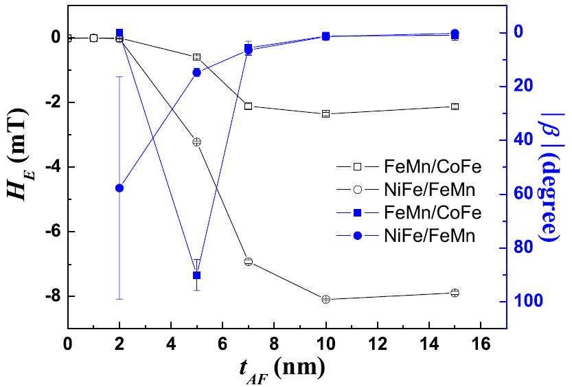 NiFe(19 nm)/FeMn(t)/CoFe(19 nm) 구조에서 FeMn 두께에 따른 교환바이어스와 두 이방성의 방향차( )의 변화
