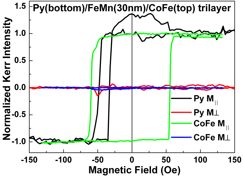 평면상의 수평 (Mll-H, black), 수직(Mㅗ-H, red) MOKE 측정 결과, 교환 바이어스 된 Py(30 nm)/FeMn(30 nm)/CoFe(30 nm) trilayer